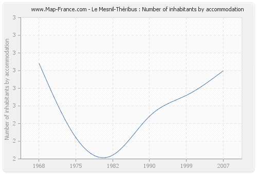 Le Mesnil-Théribus : Number of inhabitants by accommodation